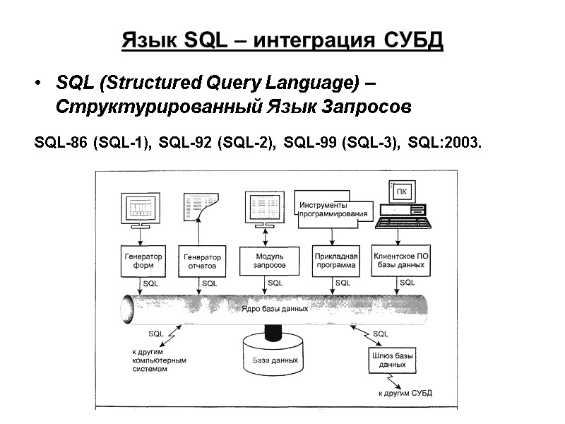 Язык SQL – интеграция СУБД SQL (Structured Query Language) – Структурированный Язык Запросов SQL-86